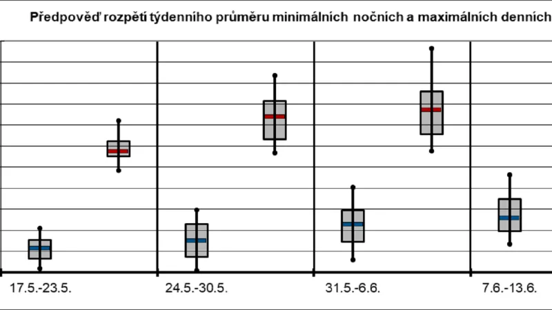 Dlouhodobý výhled nepočítá s dlouhodobějším oteplením