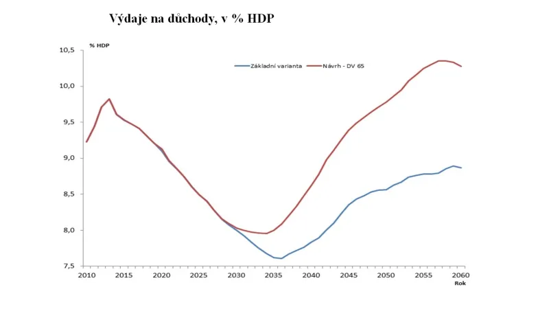Při ukončení zvyšování důchodového věku při dosažení 65 let by byly výdaje po roce 2030 systematicky vyšší oproti současnému nastavení zvyšování důchodového věku. Mezera mezi úrovní výdajů podle navrhované změny a podle současného nastavení by se postupně zvyšovala a v horizontu projekce by dosáhla 1,4 procenta HDP (téměř 63 miliard korun v hodnotách HDP roku 2015).