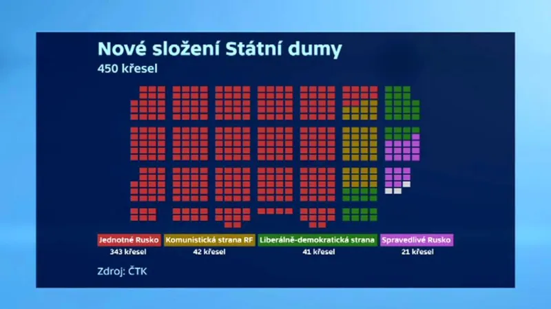 Nové složení ruské Státní dumy