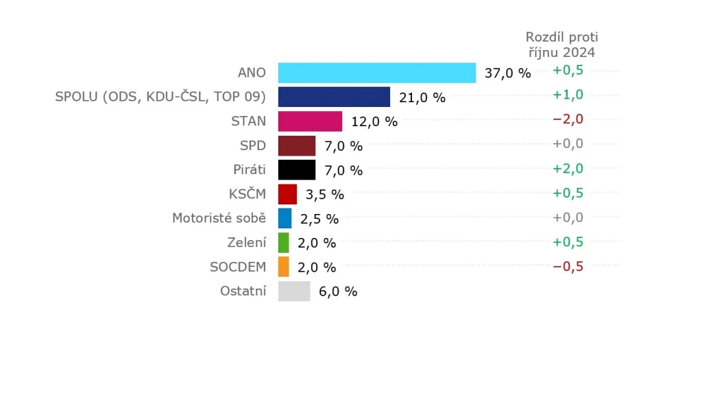 Volební model hypoteticky, s koalicí (21. 10. až 8. 11. 2024, tech. CATI a CAWI, 997 resp., stat. chyba ±1,1 až ±3,7 p. b.)