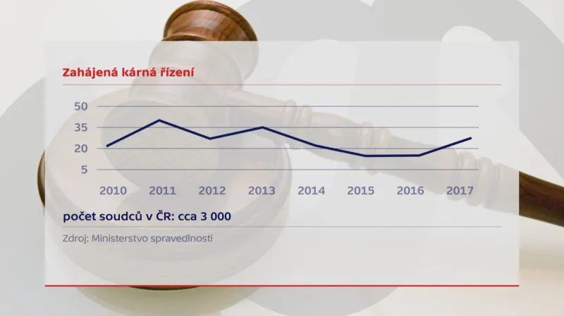 Zahájená kárná řízení