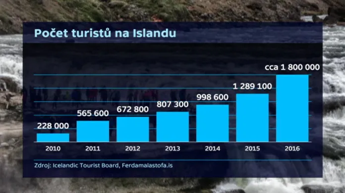 Počet turistů na Islandu