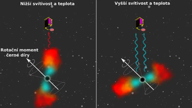Schematický obrázek znázorňující kolísaní akrečního disku vytvořeného z pozůstatků rozpadlé hvězdy