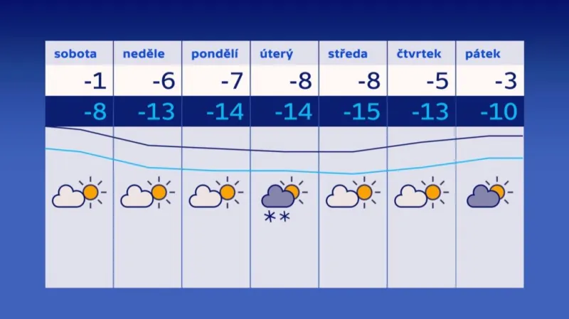 Předpověď počasí