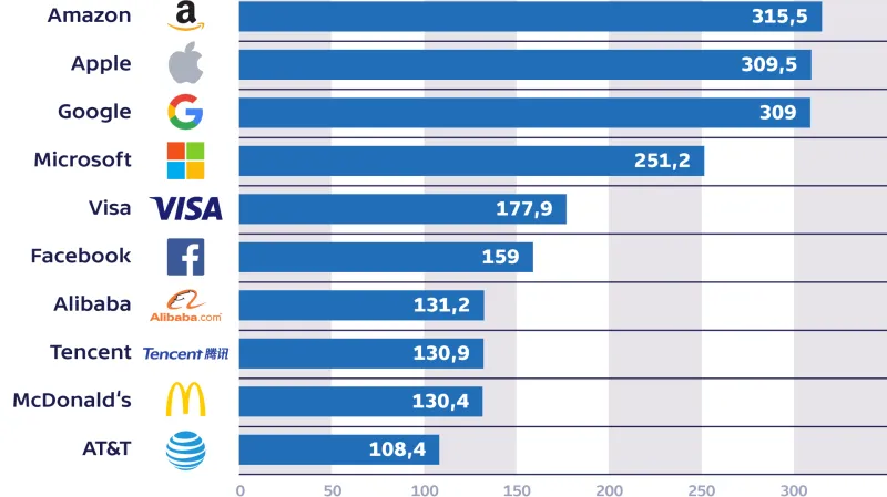 Top 10 nejhodnotnějších značek světa 2019 (v mld. USD)