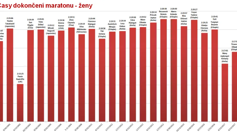 Maraton - rekordní časy žen