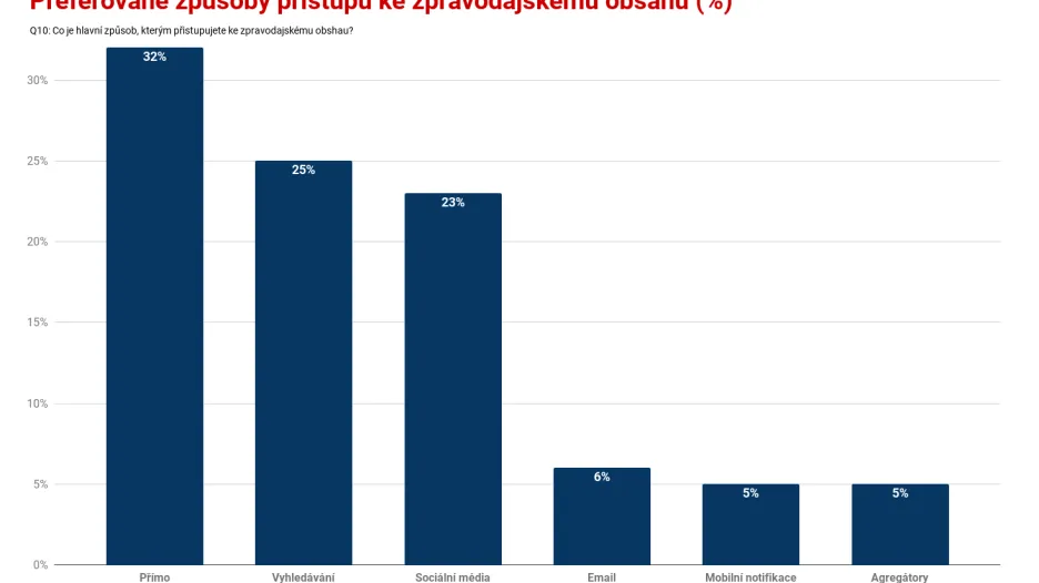Preferované způsoby přístupu ke zpravodajskému obsahu