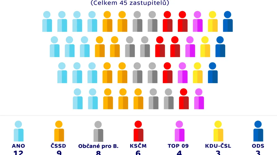 Rozdělení mandátů v zastupitelstvu – ČESKÉ BUDĚJOVICE