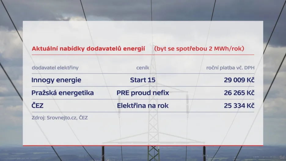 Aktuální nabídky dodavatelů