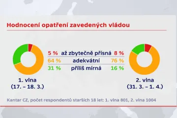 Průzkum: Nařízení ohledně epidemie jsou podle většiny adekvátní. Lidé nejvíc věří Prymulovi