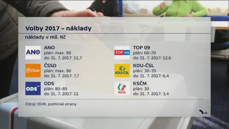 Předpokládané náklady na volby (v milionech korun, podle údajů stran)