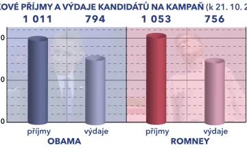 Kolik stojí americký prezident?