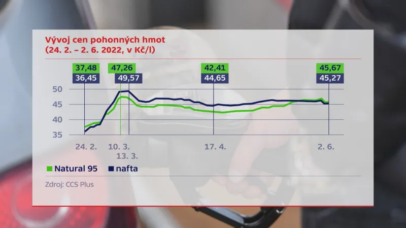 Vývoj cen pohonných hmot