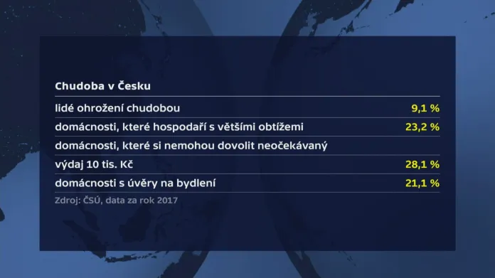 Chudoba v Česku