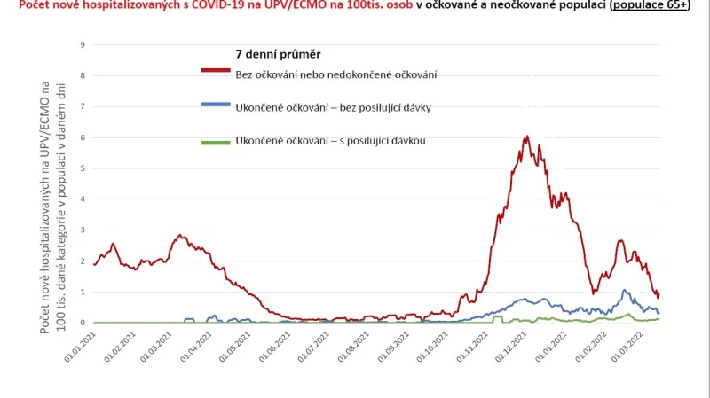 Podíl očkovaných na JIP