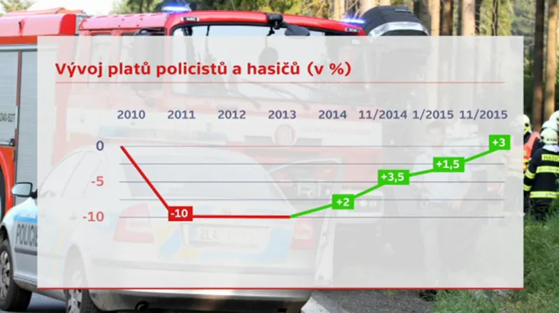 Vývoj platů policistů a hasičů