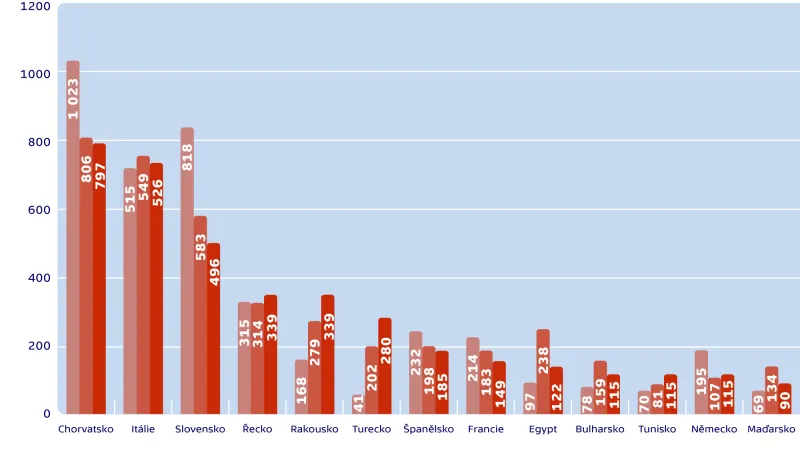 Nejoblíbenější zahraniční destinace