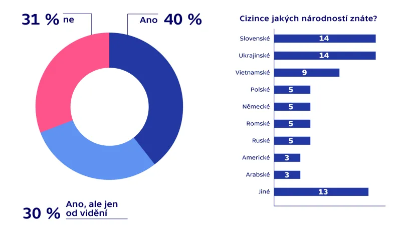Průzkum agentury Median pro Fokus