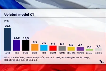 Průzkum pro ČT: Volby by vyhrálo ANO, v březnu ale ztrácelo své podporovatele