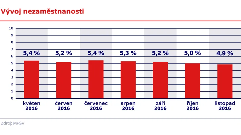Vývoj nezaměstnanosti
