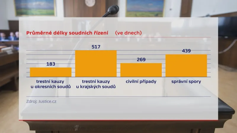 Průměrné délky soudních řízení (ve dnech)
