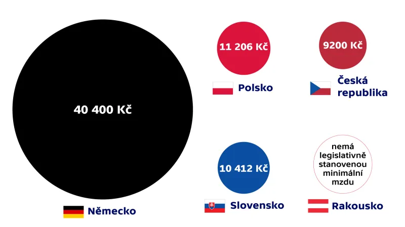 Srovnání minimální mzdy