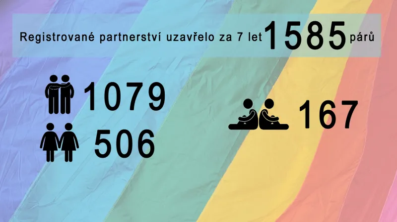 Registrovaná partnerství v Česku