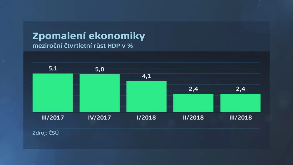 Růst ekonomik srovnání