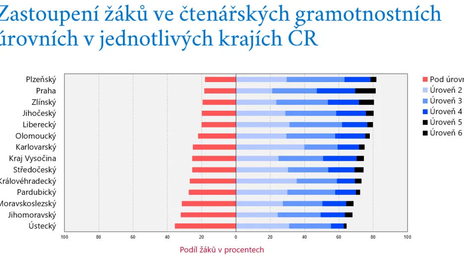 Zastoupení žáků ve čtenářských gramotnostních úrovních v krajích
