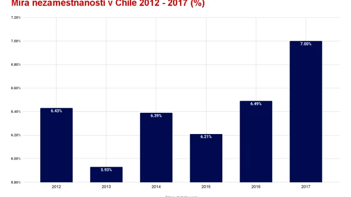 Současná nezaměstnanost v Chile