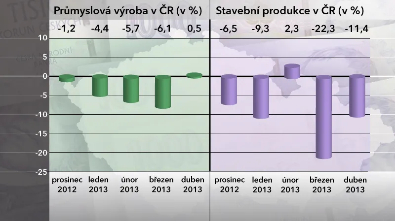 Průmyslová výroba a stavební produkce v ČR