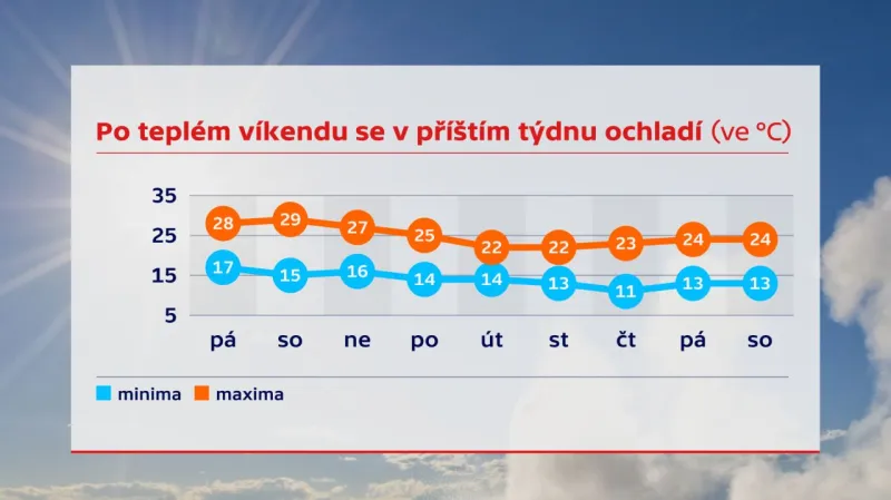 Po teplém víkendu se ochladí