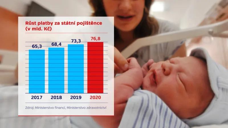 Růst platby za státní pojištěnce