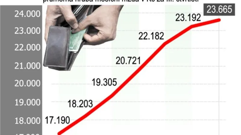 Vývoj mezd v Česku