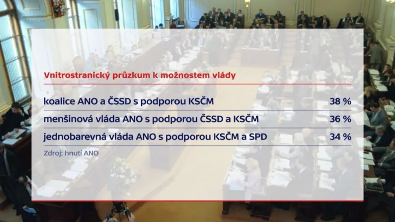 Vnitrostranický průzkum ANO k možnostem vlády