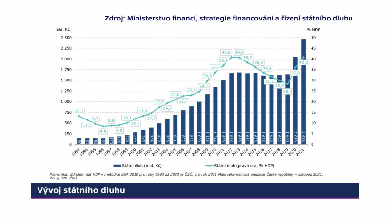 Vývoj státního dluhu