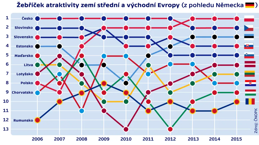 Žebříček atraktivity zemí střední a východní Evropy