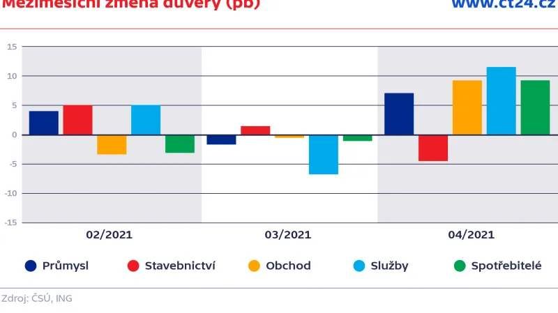 Meziměsíční změna důvěry (pb)