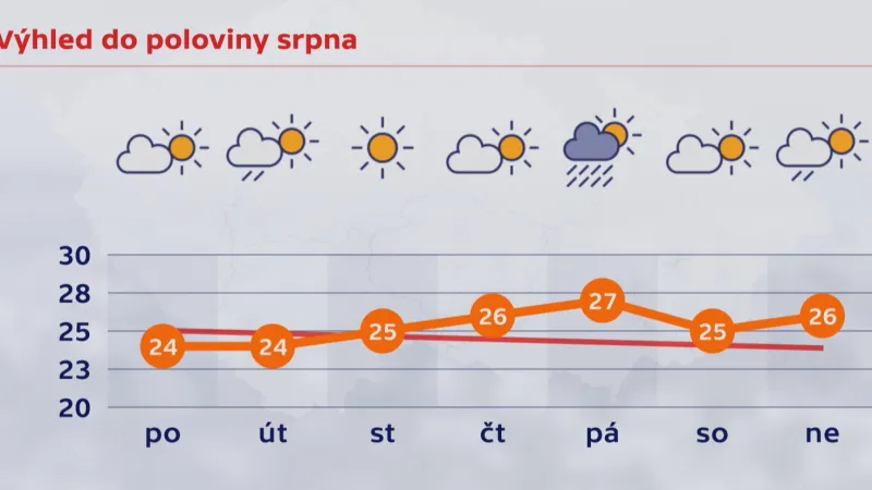 Výhled do poloviny srpna
