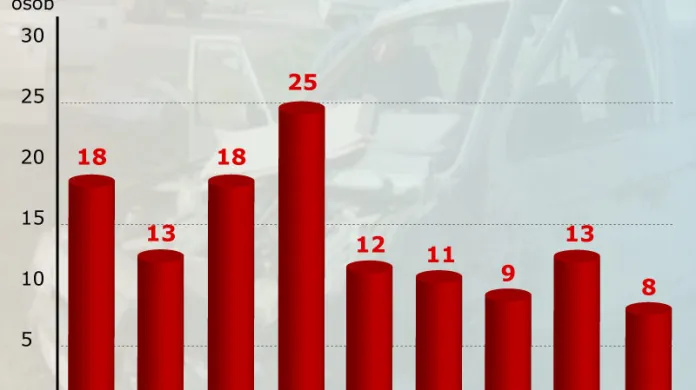 Počet usmrcených na silnicích o Velikonocích