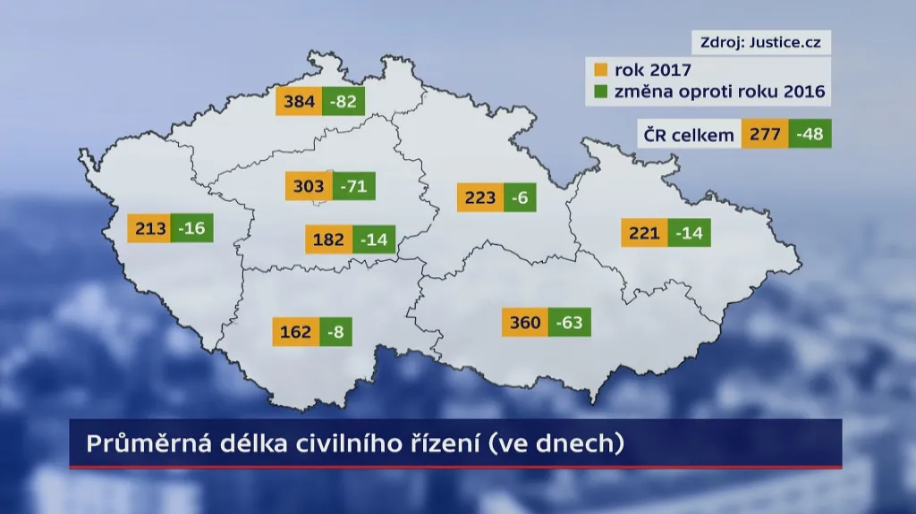 Průměrná délka civilního řízení (ve dnech)