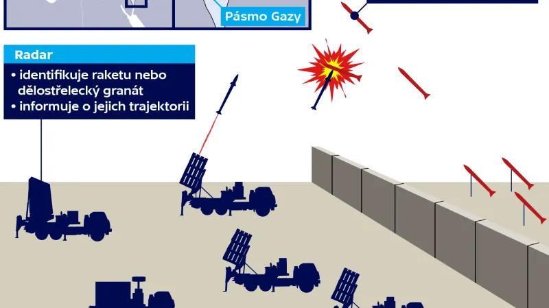 Mobilní systém protivzdušné obrany Iron Dome
