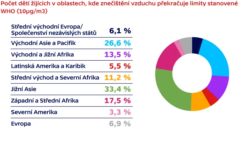 Počet dětí žijících v znečištěných oblastech (podle regionů)
