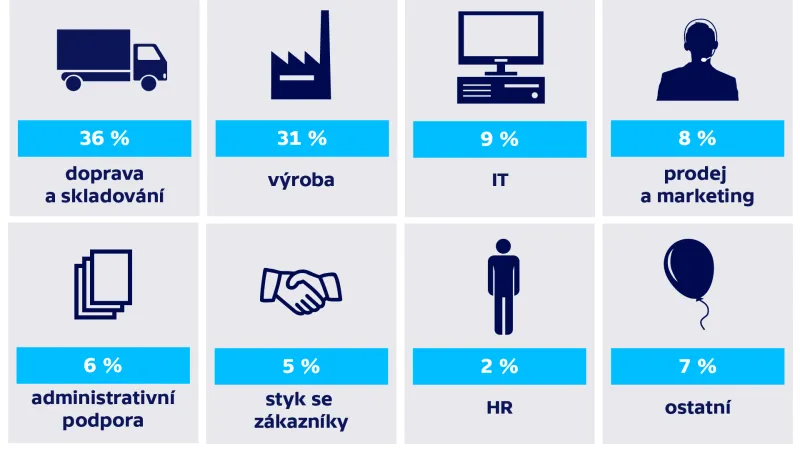 Pracovní pozice, které je nejobtížnější obsadit