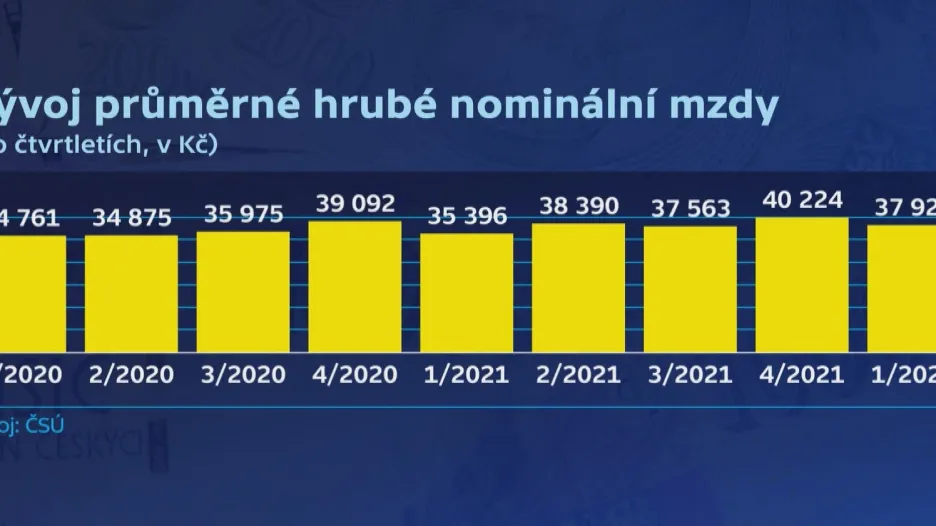Vývoj průměrné mzdy