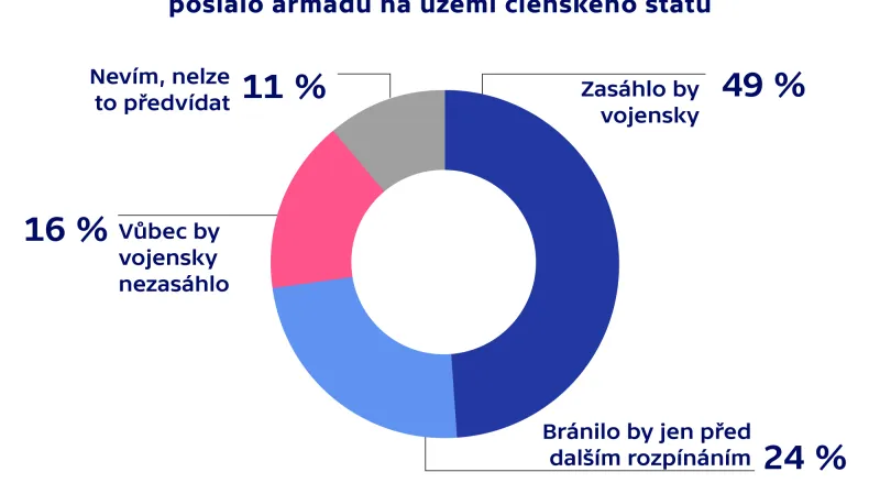 Průzkum agentury Median