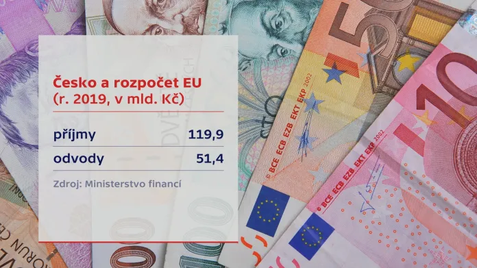 Rozpočet EU