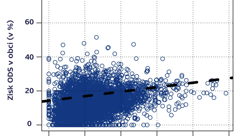 Zisk ODS vs. podíl vysokoškoláků v obci