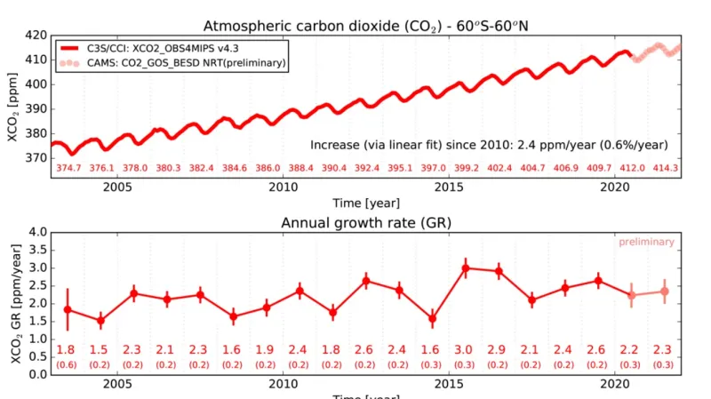 Vývoj koncentrace skleníkových plynů