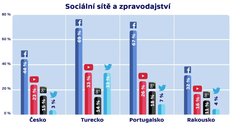 Výzkum Reuters Institute - Sociální sítě a zpravodajství
